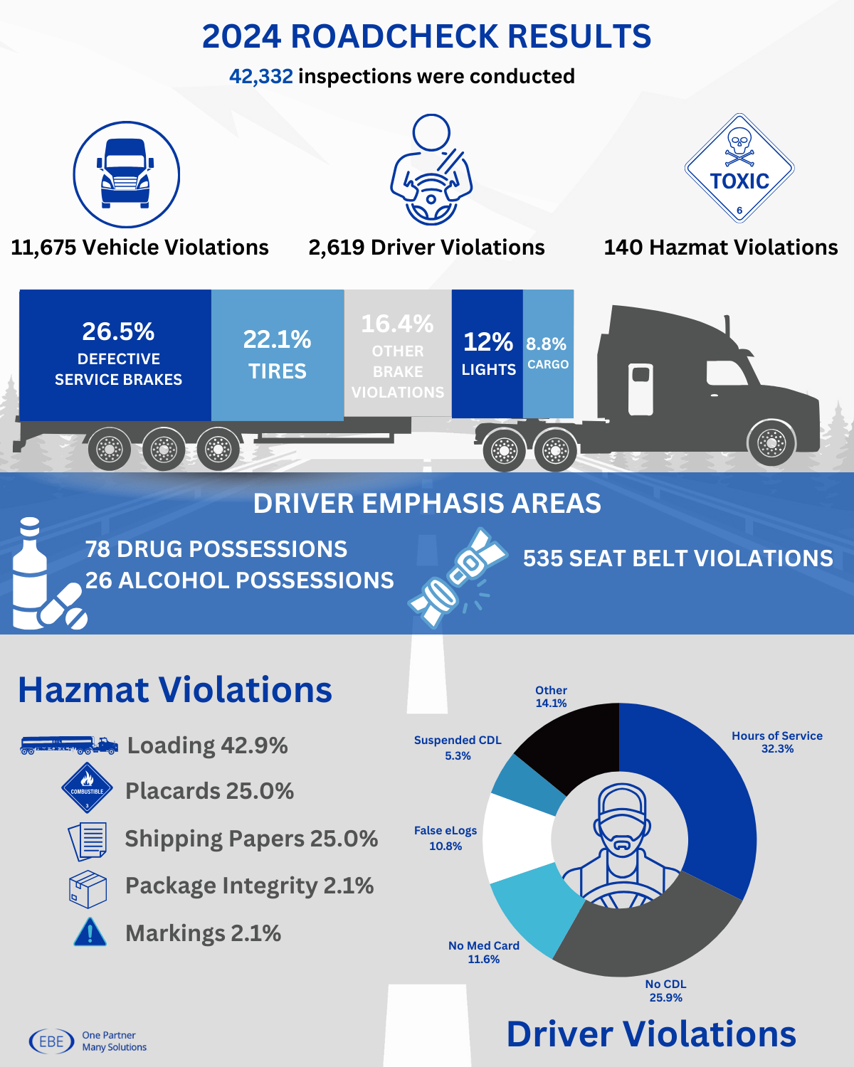 CVSA RoadCheck 2024 Results